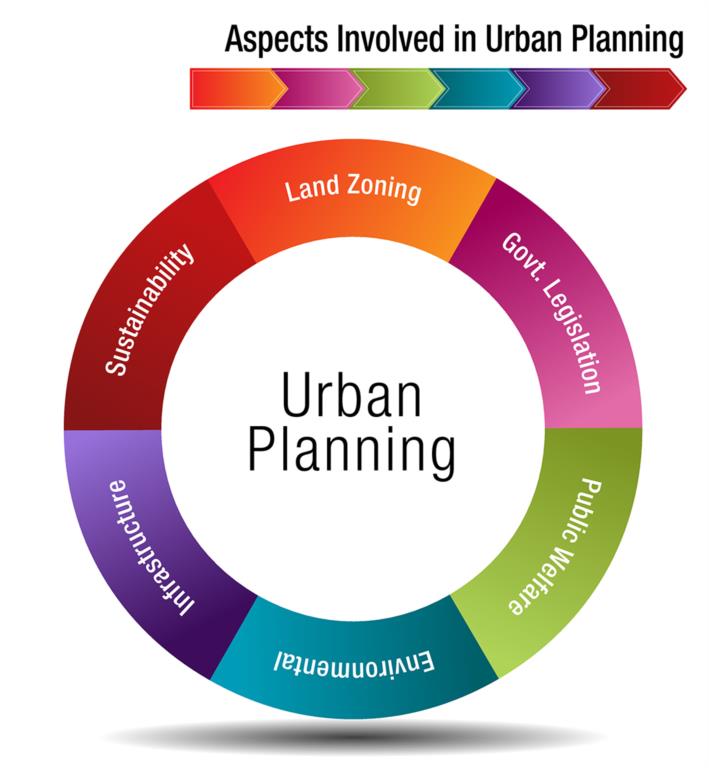 Urban Planning Cycle